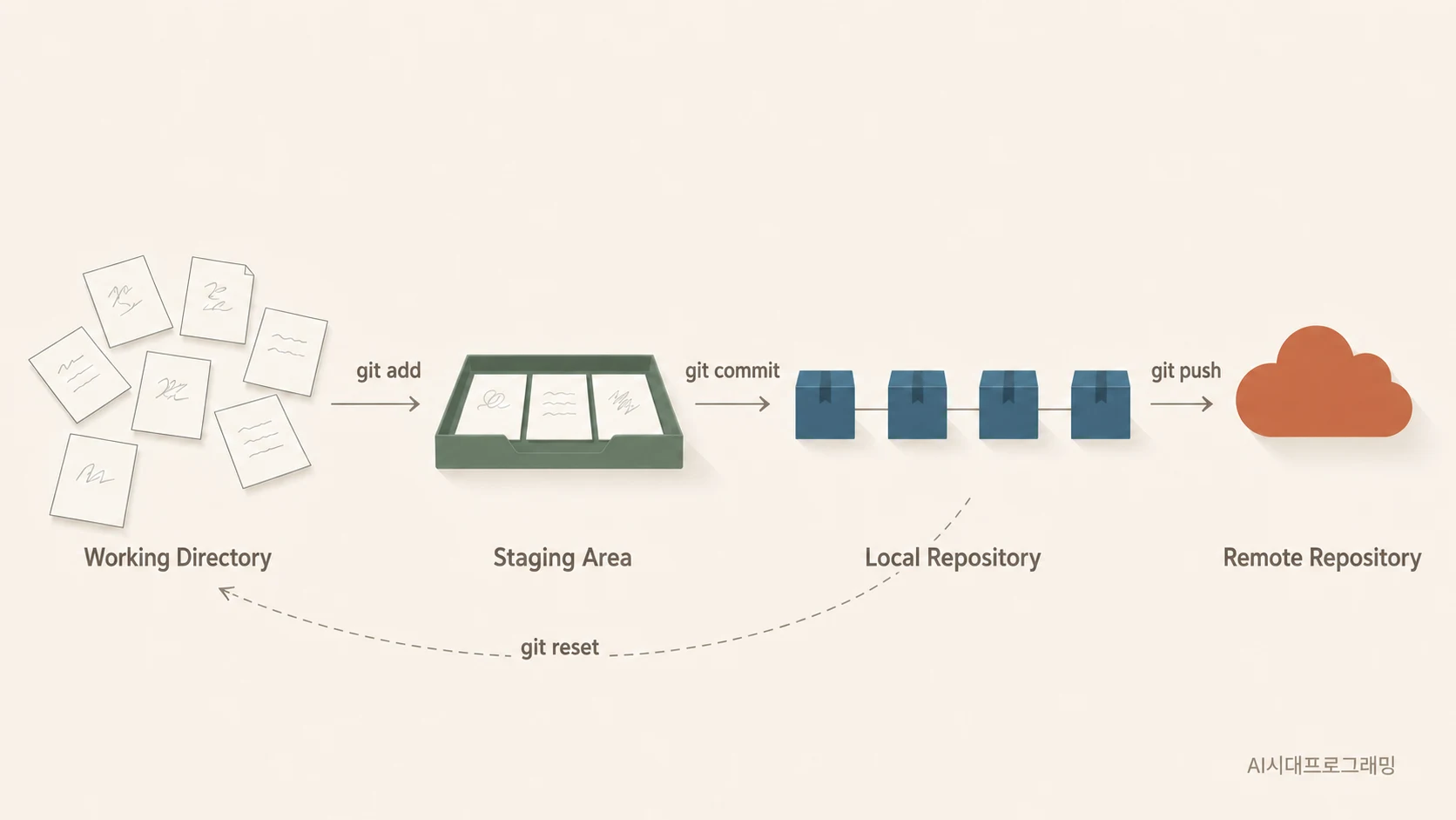 GPT's sketch of the Git flow: files in the working directory go to the staging area with git add, into the local repository with git commit, and up to a remote repository with git push; git reset moves back.