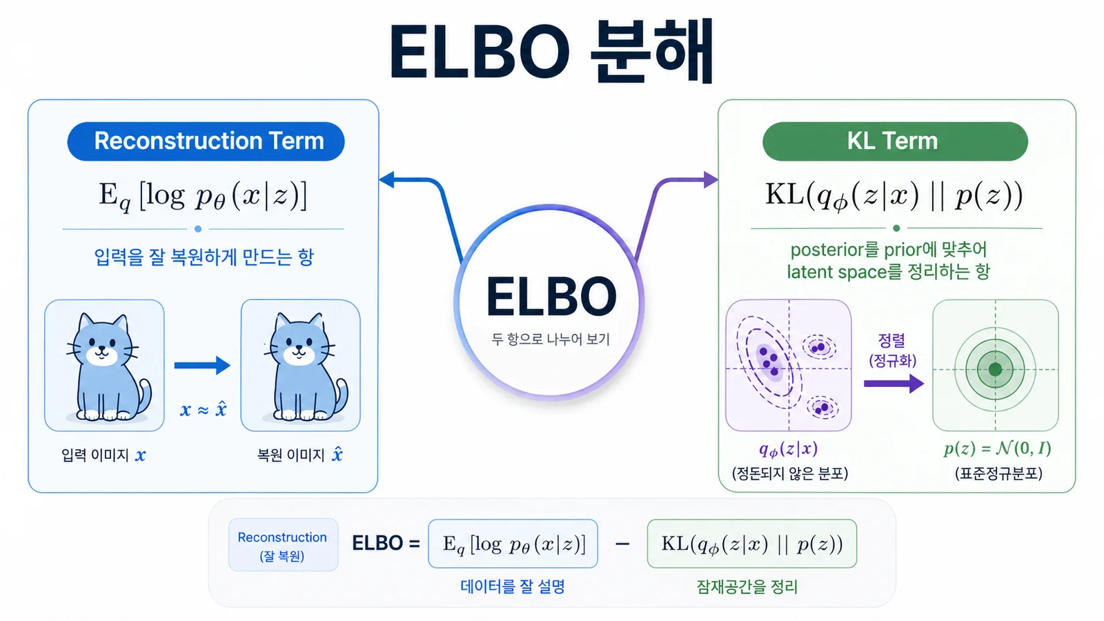 The ELBO splits into a reconstruction term, which rebuilds the input, and a KL term, which organizes the latent space around the prior (labels in Korean).