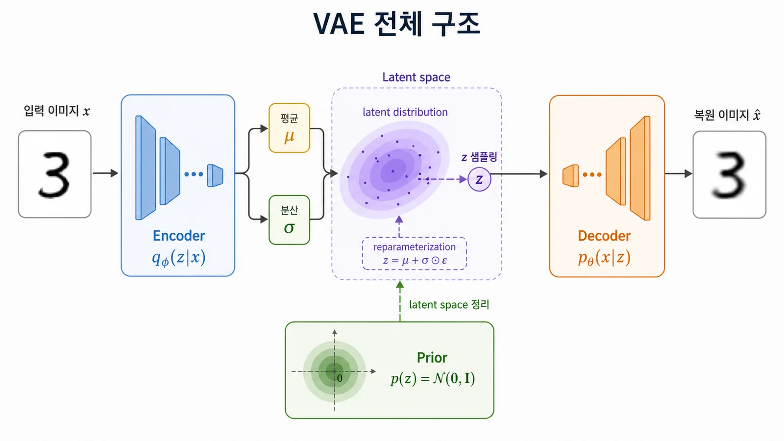 VAE architecture: the encoder predicts a mean and variance, a latent z is sampled through the reparameterization trick, the decoder reconstructs the input, and the latent space is regularized toward a standard-normal prior (labels in Korean).